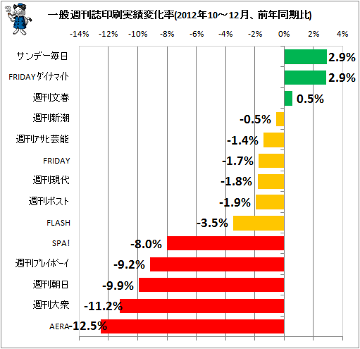一般週刊誌印刷実績変化率(2012年10-12月、前年同期比)