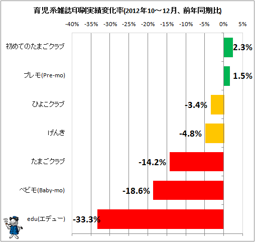 育児系雑誌印刷実績変化率(2012年10-12月、前年同期比)