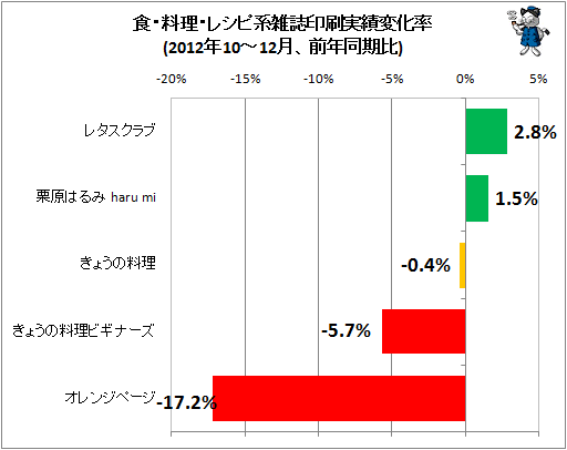 食・料理・レシピ系雑誌印刷実績変化率(2012年10-12月、前年同期比)