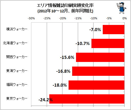 エリア情報雑誌印刷実績変化率(2012年10-12月、前年同期比)
