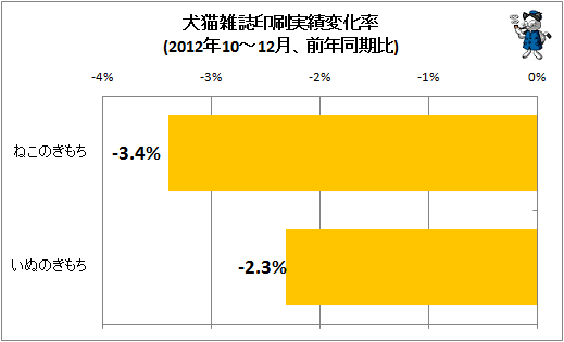 犬猫雑誌印刷実績変化率(2012年10-12月、前年同期比)