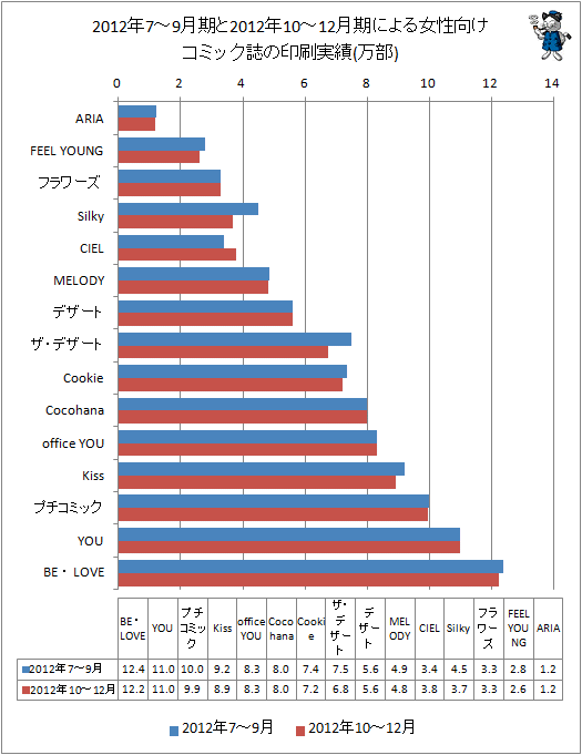 2012年7-9月期と最新データ(2012年10-12月期)による女性向けコミック誌の印刷実績