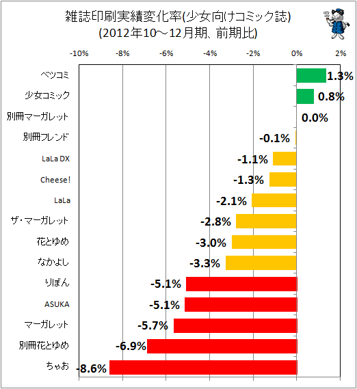 雑誌印刷実績変化率(少女向けコミック誌)(2012年10-12月期、前期比)