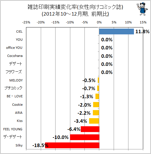 雑誌印刷実績変化率(女性向けコミック)(2012年10-12月期、前期比)