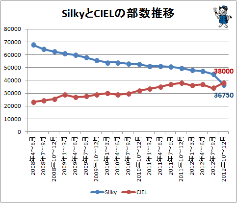 SilkyとCIELの部数推移