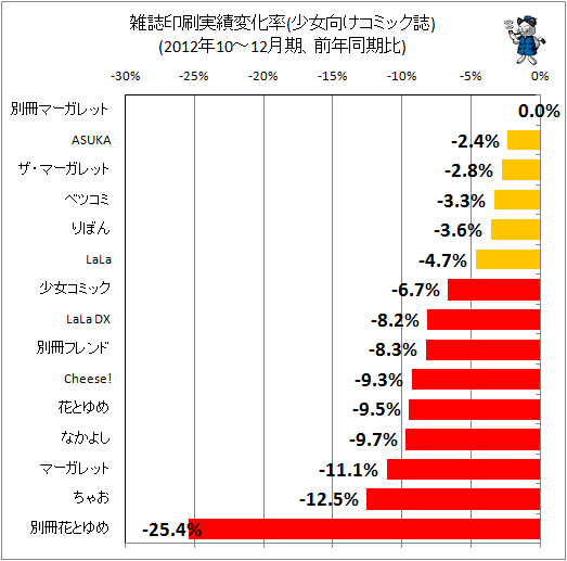 ↑ 雑誌印刷実績変化率(少女向けコミック誌)(2012年10-12月期、前年同期比)