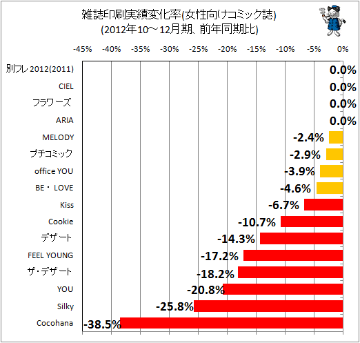 雑誌印刷実績変化率(女性向けコミック誌)(2012年10-12月期、前年同期比)