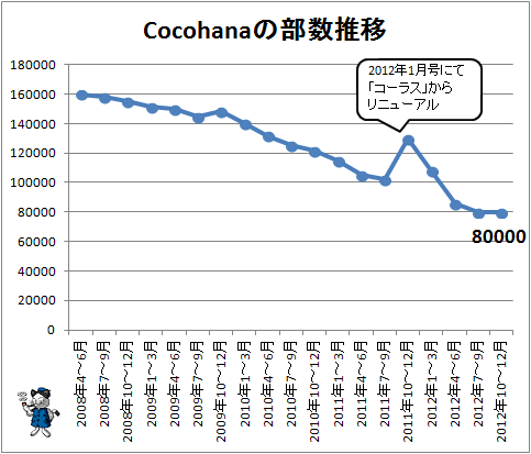↑ Cocohanaの部数推移