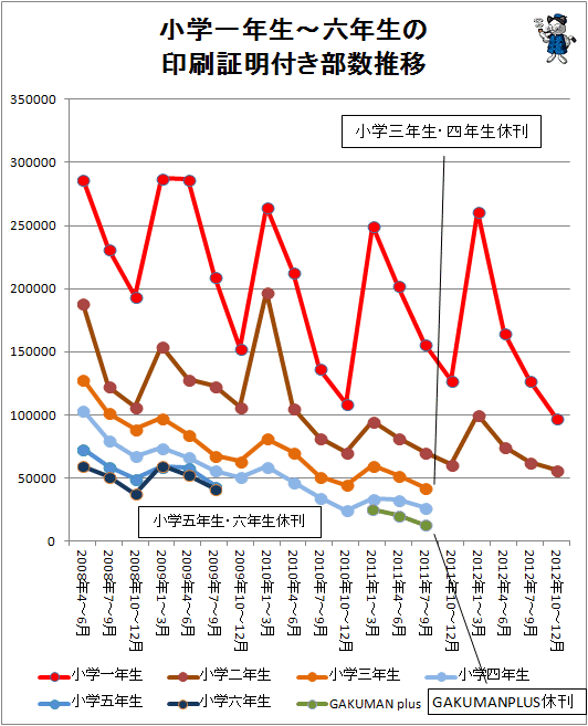 ↑ 小学一年生-六年生の印刷証明付き部数推移(2012年10-12月期まで対応)
