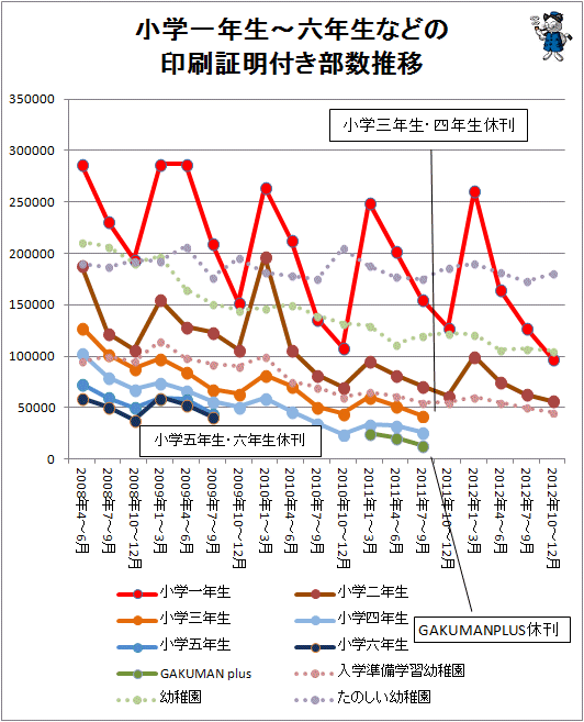 ↑ 小学一年生-六年生などの印刷証明付き部数推移(2012年10-12月期まで対応)
