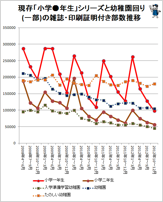 ↑ 現存「小学●年生」シリーズと幼稚園回り(一部)の雑誌・印刷証明付き部数推移