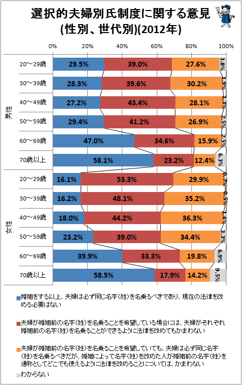 ↑ 選択的夫婦別氏制度に関する意見(性別、世代別)(2012年)