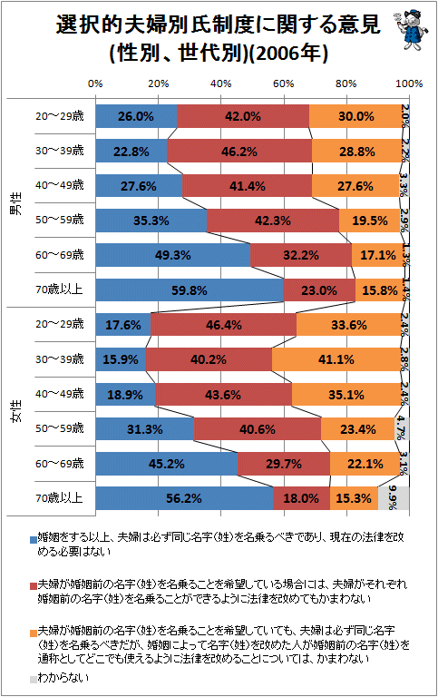 ↑ 選択的夫婦別氏制度に関する意見(性別、世代別)(2006年)