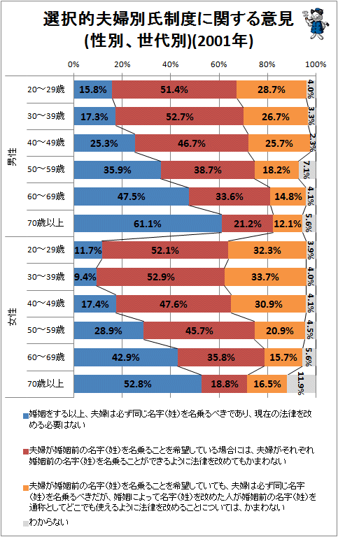 ↑ 選択的夫婦別氏制度に関する意見(性別、世代別)(2001年)