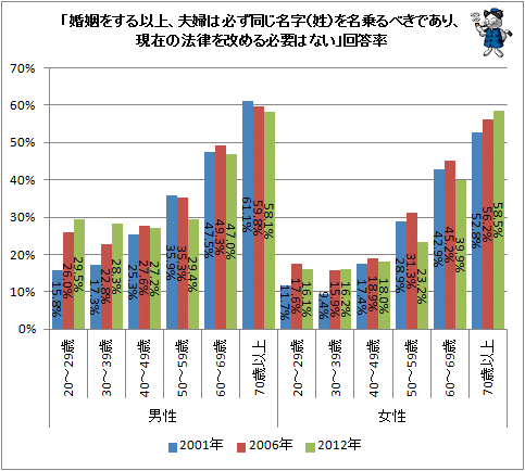 ↑ 「婚姻をする以上、夫婦は必ず同じ名字(姓)を名乗るべきであり、現在の法律を改める必要はない」回答率