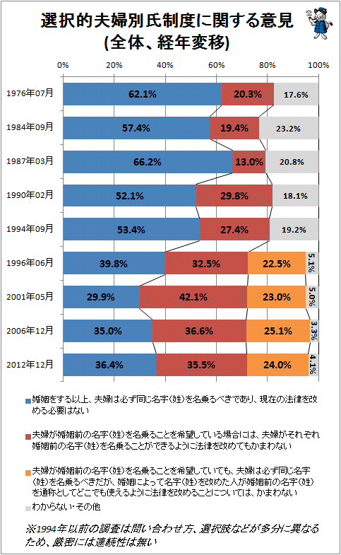 ↑ 選択的夫婦別氏制度に関する意見(全体、経年変移)