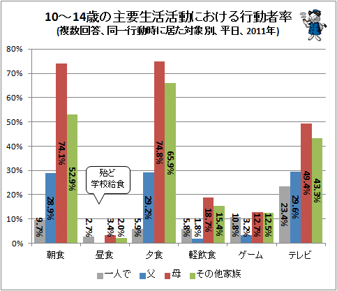 ↑ 10-14歳の主要生活活動における行動者率(複数回答、同一行動時に居た対象別、平日、2011年)
