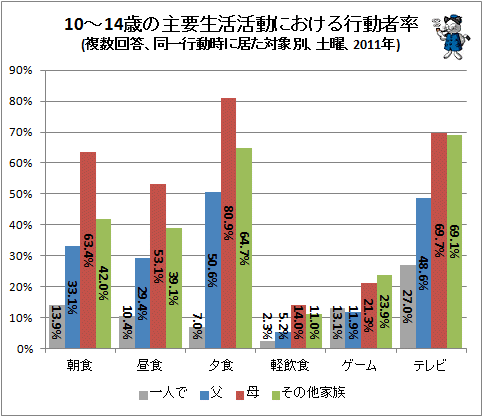 ↑ 10-14歳の主要生活活動における行動者率(複数回答、同一行動時に居た対象別、土曜、2011年)