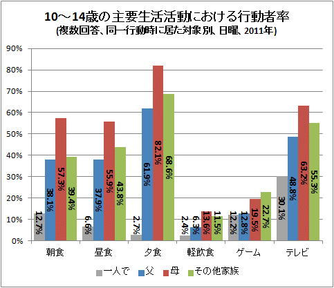 ↑ 10-14歳の主要生活活動における行動者率(複数回答、同一行動時に居た対象別、日曜、2011年)