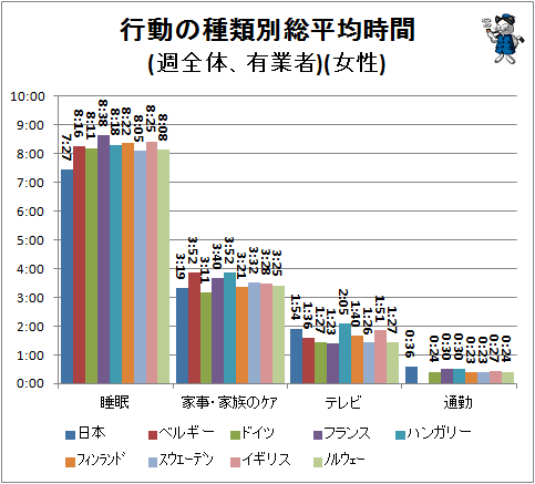 ↑ 行動の種類別総平均時間(週全体、有業者)(女性)