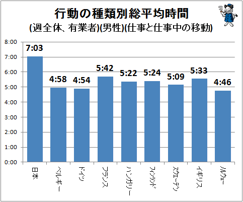↑ 行動の種類別総平均時間(週全体、有業者)(男性)(仕事と仕事中の移動)