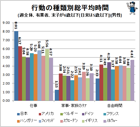 ↑ 行動の種類別総平均時間(週全体、有業者、末子が6歳以下(日米は5歳以下))(男性)
