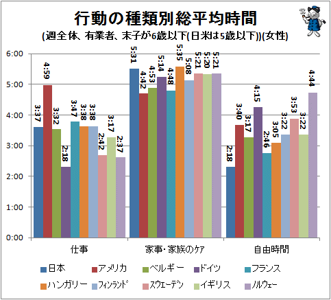 ↑ 行動の種類別総平均時間(週全体、有業者、末子が6歳以下(日米は5歳以下))(女性)