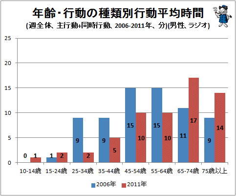 ↑ 年齢・行動の種類別行動平均時間(週全体、主行動+同時行動、2006-2011年、分)(男性、ラジオ)