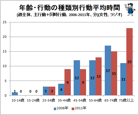 ↑ 年齢・行動の種類別行動平均時間(週全体、主行動＋同時行動、2006-2011年、分)(女性、ラジオ)