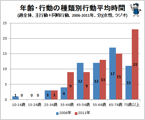 ↑ 年齢・行動の種類別行動平均時間(週全体、主行動+同時行動、2006-2011年、分)(女性、ラジオ)