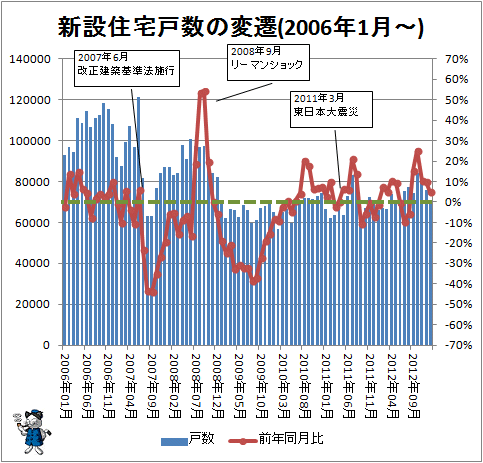 新設住宅戸数の変遷(2006年1月-)