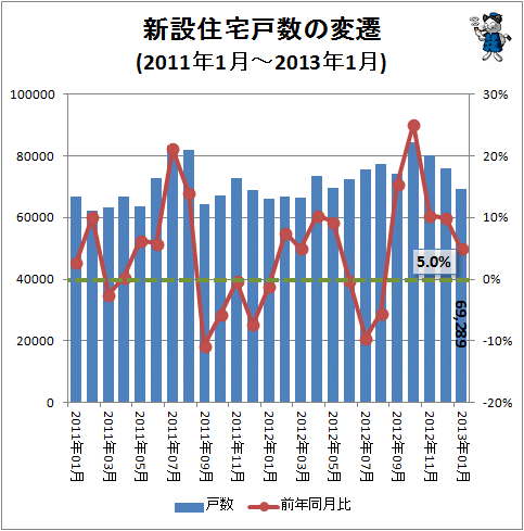 新設住宅戸数の変遷(2011年1月-2013年1月)
