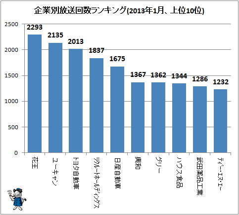 ↑ 企業別放送回数ランキング(2013年1月、上位10位)