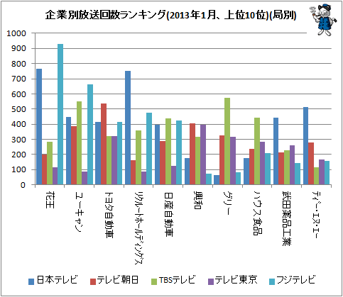↑ 企業別放送回数ランキング(2013年1月、上位10位)(局別)
