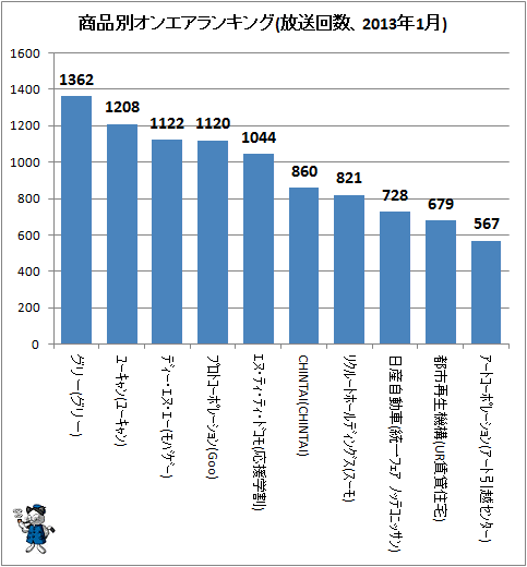 ↑ 商品別オンエアランキング(放送回数、2013年1月)