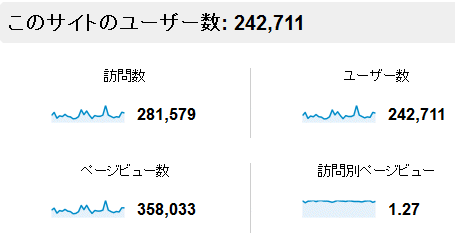 2013年2月度の月間アクセス数
