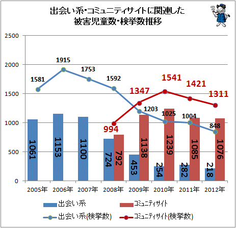 ↑ 出会い系・出会い系以外のサイトに関連した被害児童数・検挙数推移