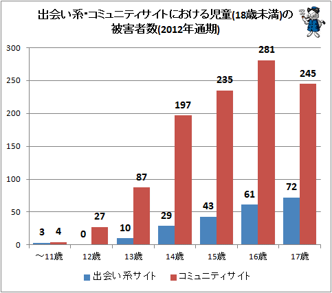 ↑ 出会い系・コミュニティサイトにおける児童(18歳未満)の被害者数(2012年通期)