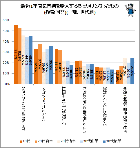 ↑ 最近1年間に音楽を購入するきっかけとなったもの(複数回答)(一部、世代別)