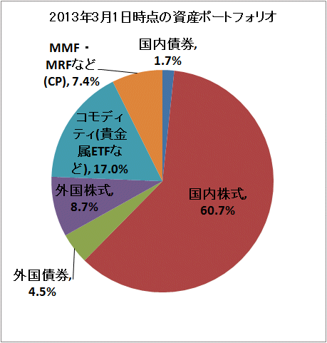 ↑ 2013年3月1日時点の資産ポートフォリオ