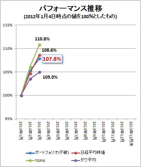 ↑ パフォーマンス推移(2013年1月4日時点の値を100%としたもの)