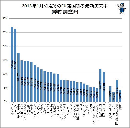 ↑ 2013年1月時点でのEU諸国等の失業率(季節調整済)