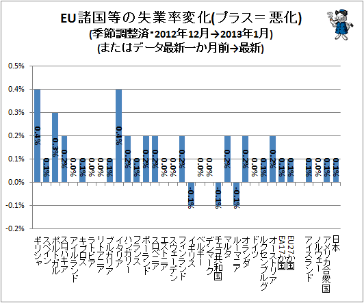 ↑ EU諸国等の失業率変化(プラス=悪化)(季節調整済・2012年12月→2013年1月)(またはデータ最新一か月前→最新)
