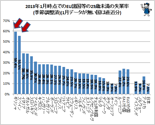 ↑ 2013年1月時点でのEU諸国等の25歳未満の失業率(季節調整済)(1月データが無い国は直近分)