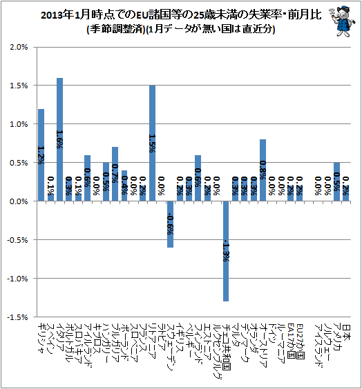 ↑ 2013年1月時点でのEU諸国等の25歳未満の失業率・前月比(季節調整済)(1月データが無い国は直近分)