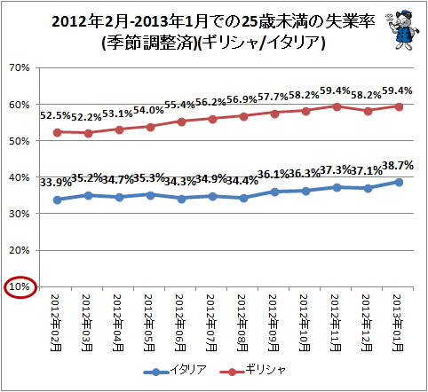 ↑ 2012年2月-2013年1月での25歳未満の失業率(季節調整済)(ギリシャ/イタリア)