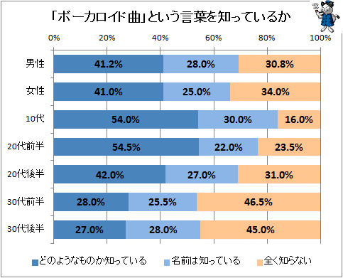 音楽好きで ボカロ曲 を知ってる人7割近く そのうち購入経験者は1割 ガベージニュース