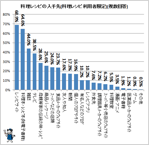 ↑ 料理レシピの入手先(料理レシピ利用者限定)(複数回答)
