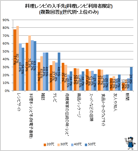 ↑ 料理レシピの入手先(料理レシピ利用者限定)(複数回答)(世代別・上位のみ)