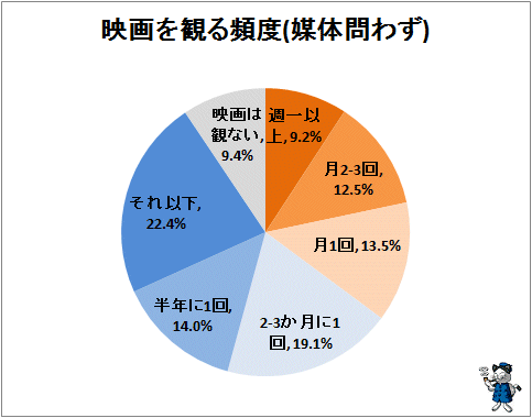 ↑ 映画を観る頻度(媒体問わず)